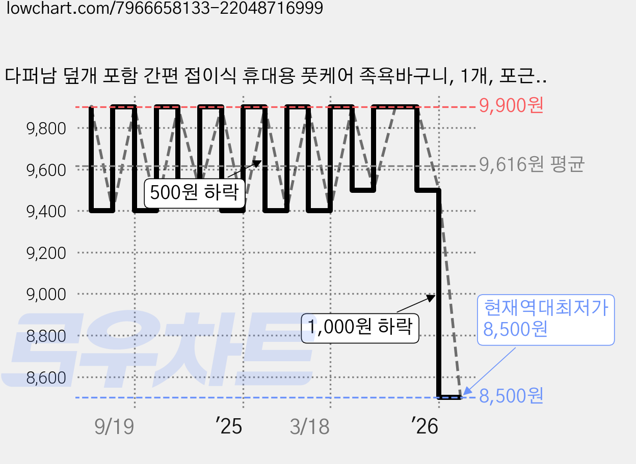 다퍼남 덮개 포함 간편 접이식 휴대용 풋케어 족욕바구니, 1개, 포근한 베이지 가격 변동 차트, 현재가 8,500원, 역대최저가