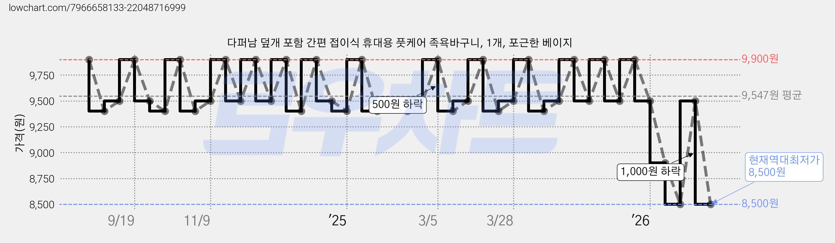 다퍼남 덮개 포함 간편 접이식 휴대용 풋케어 족욕바구니, 1개, 포근한 베이지 가격 변동 차트, 현재가 8,500원, 역대최저가