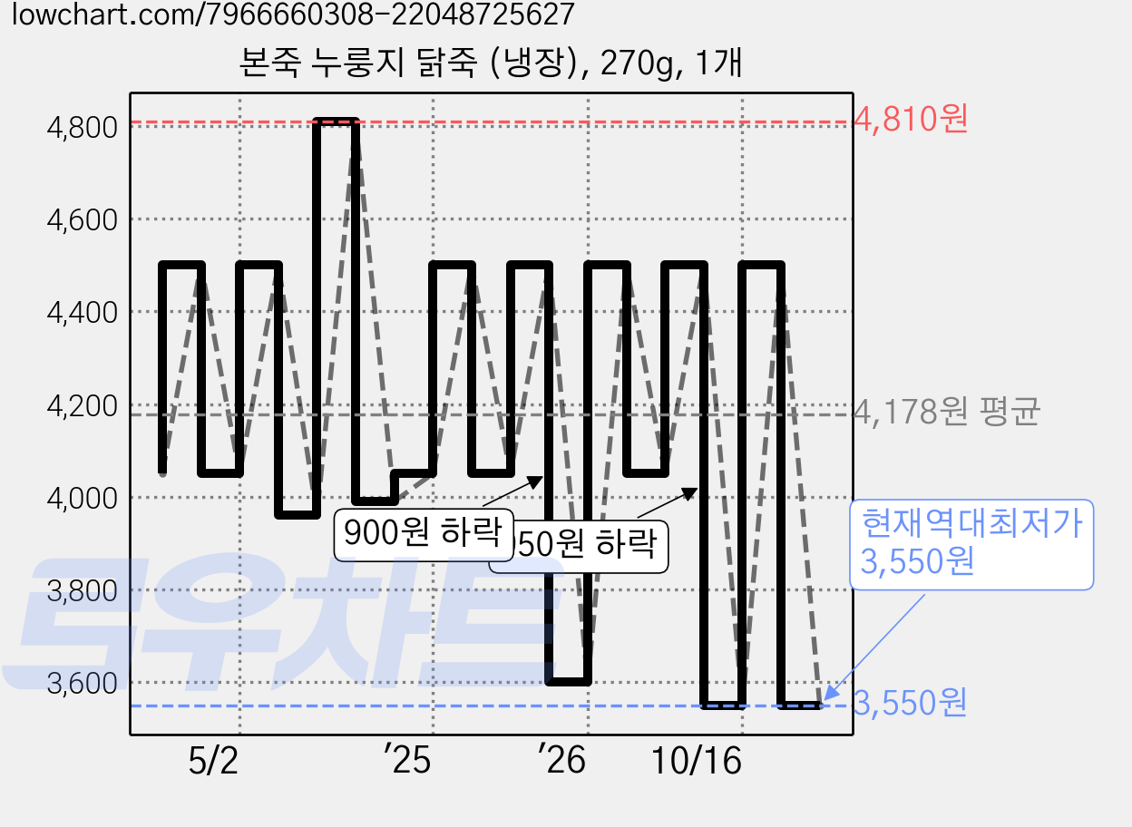 본죽 누룽지 닭죽 (냉장), 270g, 1개 가격 변동 차트, 현재가 3,550원, 역대최저가