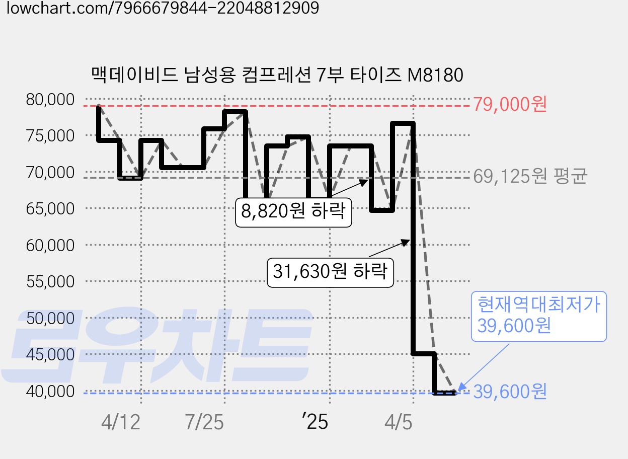 맥데이비드 남성용 컴프레션 7부 타이즈 M8180 가격 변동 차트, 현재가 39,600원, 역대최저가