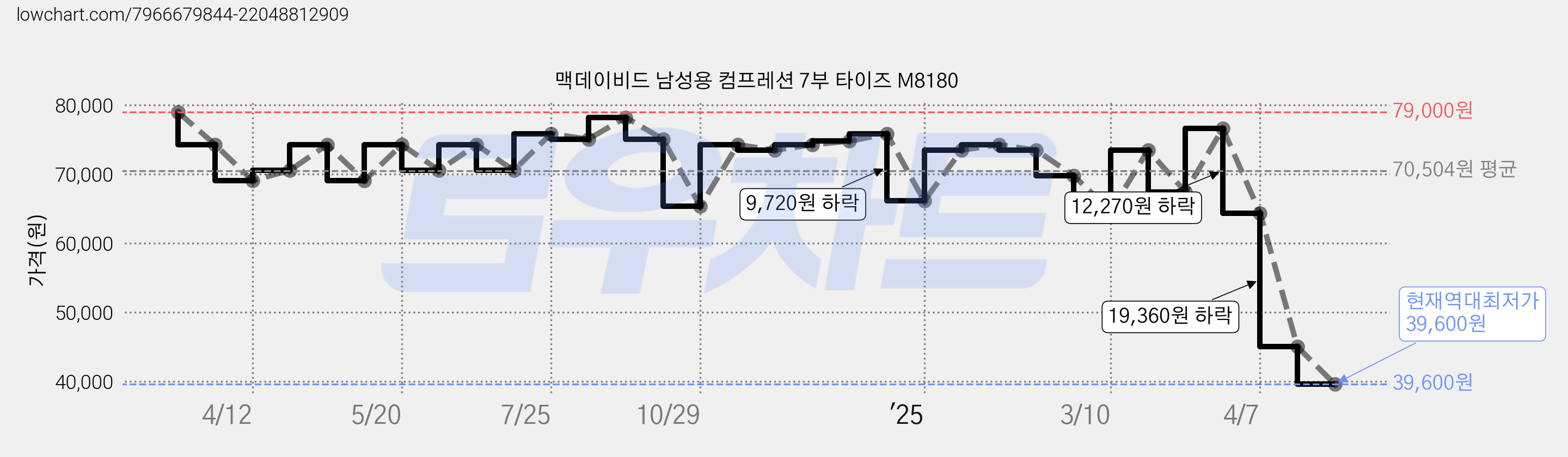 맥데이비드 남성용 컴프레션 7부 타이즈 M8180 가격 변동 차트, 현재가 39,600원, 역대최저가