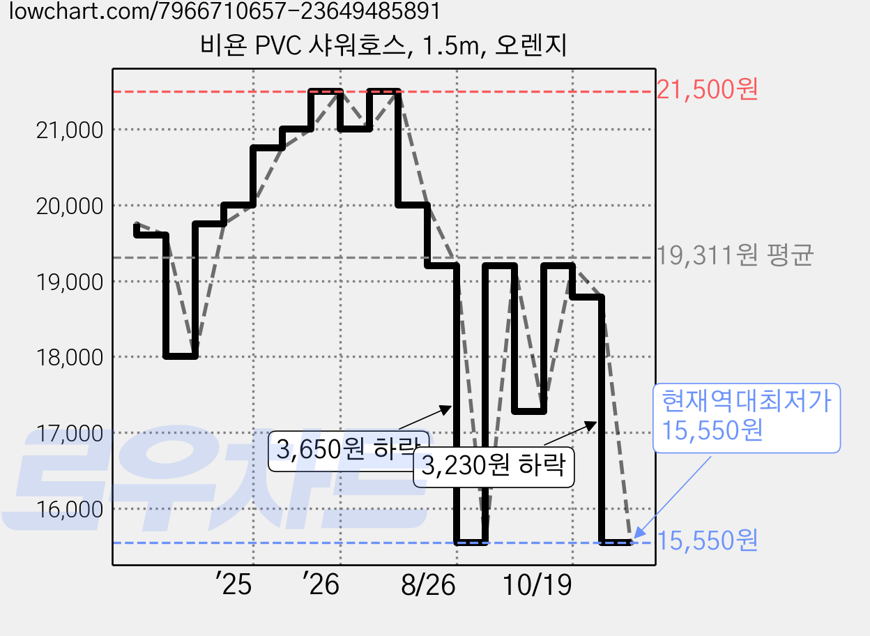 비욘 PVC 샤워호스, 1.5m, 오렌지 가격 변동 차트, 현재가 15,550원, 역대최저가