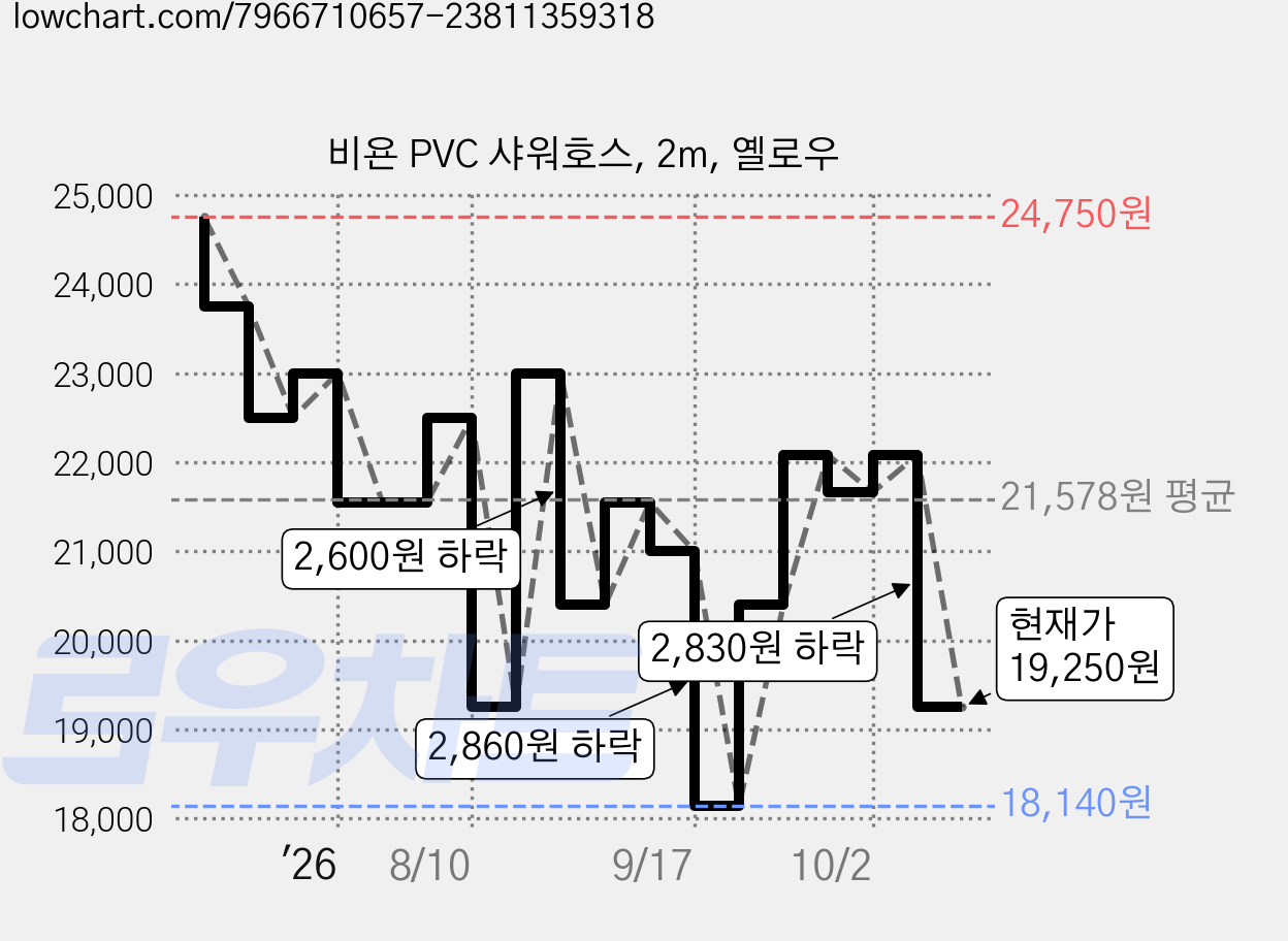 비욘 PVC 샤워호스, 2m, 옐로우 가격 변동 차트, 현재가 19,250원, 관측 최저가 18,140원
