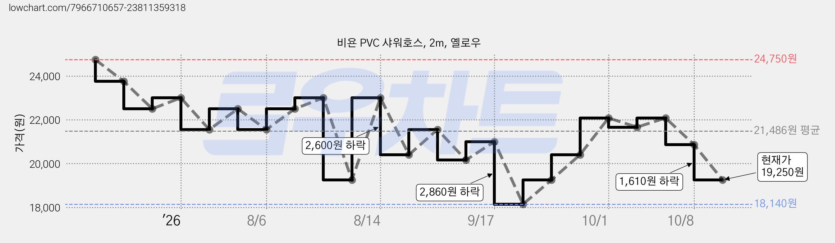 비욘 PVC 샤워호스, 2m, 옐로우 가격 변동 차트, 현재가 19,250원, 관측 최저가 18,140원