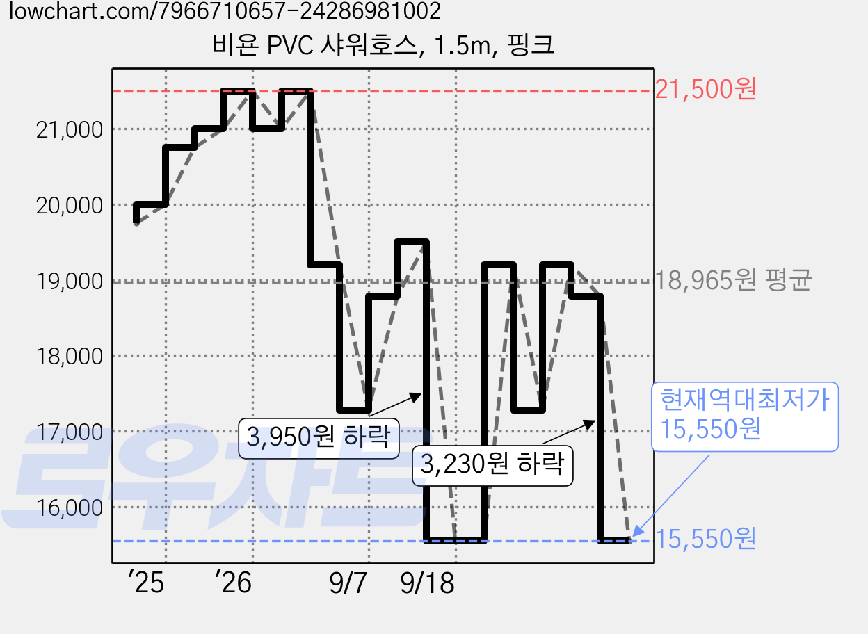 비욘 PVC 샤워호스, 1.5m, 핑크 가격 변동 차트, 현재가 15,550원, 역대최저가