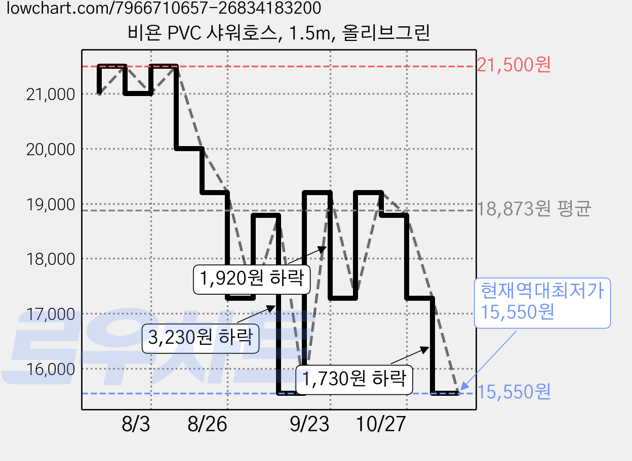 비욘 PVC 샤워호스, 1.5m, 올리브그린 가격 변동 차트, 현재가 15,550원, 역대최저가