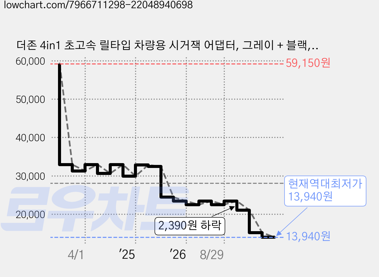 더존 4in1 초고속 릴타입 차량용 시거잭 어댑터, 그레이 + 블랙, PT-17 가격 변동 차트, 현재가 13,940원, 역대최저가
