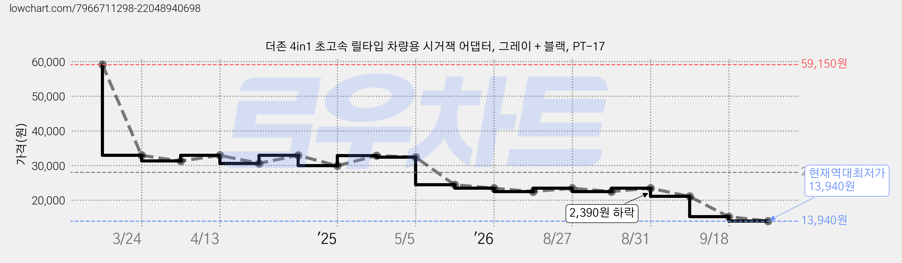 더존 4in1 초고속 릴타입 차량용 시거잭 어댑터, 그레이 + 블랙, PT-17 가격 변동 차트, 현재가 13,940원, 역대최저가