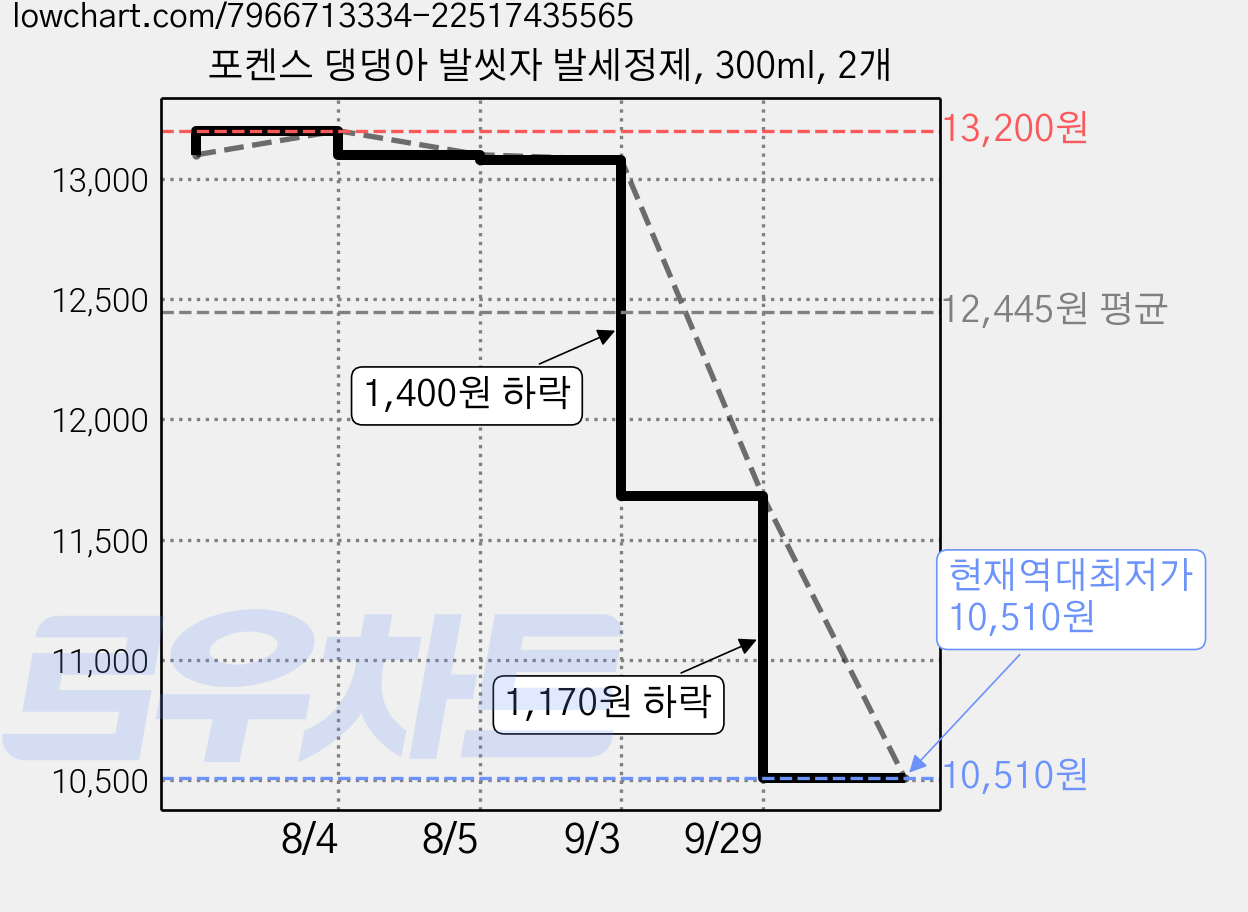 포켄스 댕댕아 발씻자 발세정제, 300ml, 2개 가격 변동 차트, 현재가 10,510원, 역대최저가