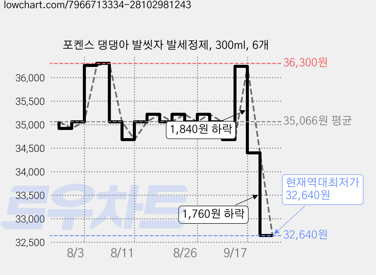 포켄스 댕댕아 발씻자 발세정제, 300ml, 6개 가격 변동 차트, 현재가 32,640원, 역대최저가