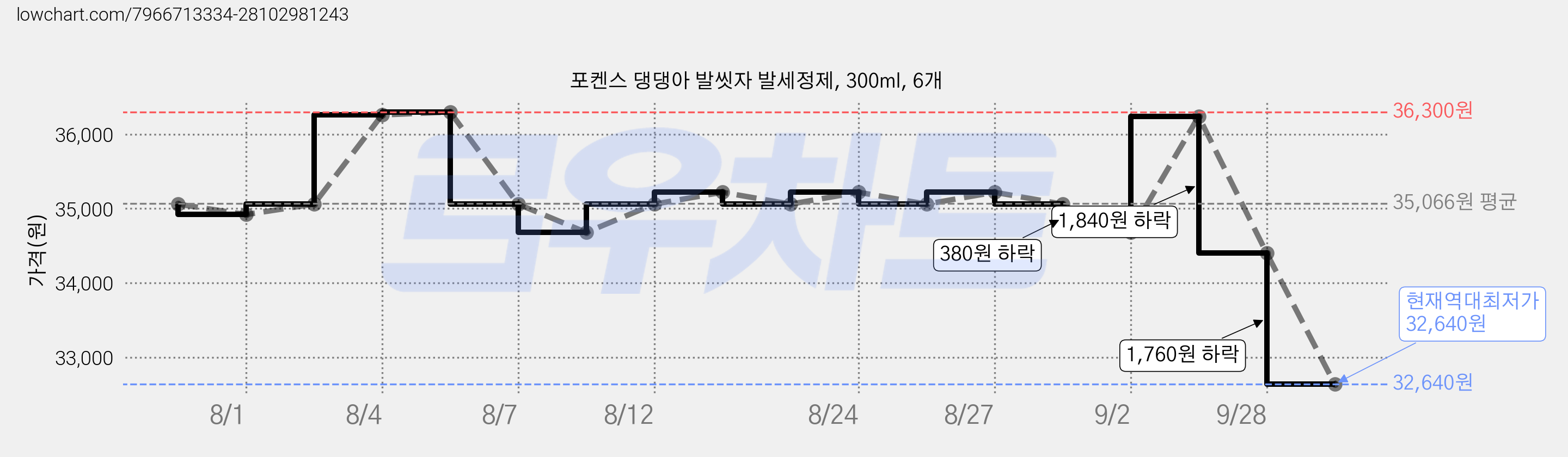 포켄스 댕댕아 발씻자 발세정제, 300ml, 6개 가격 변동 차트, 현재가 32,640원, 역대최저가