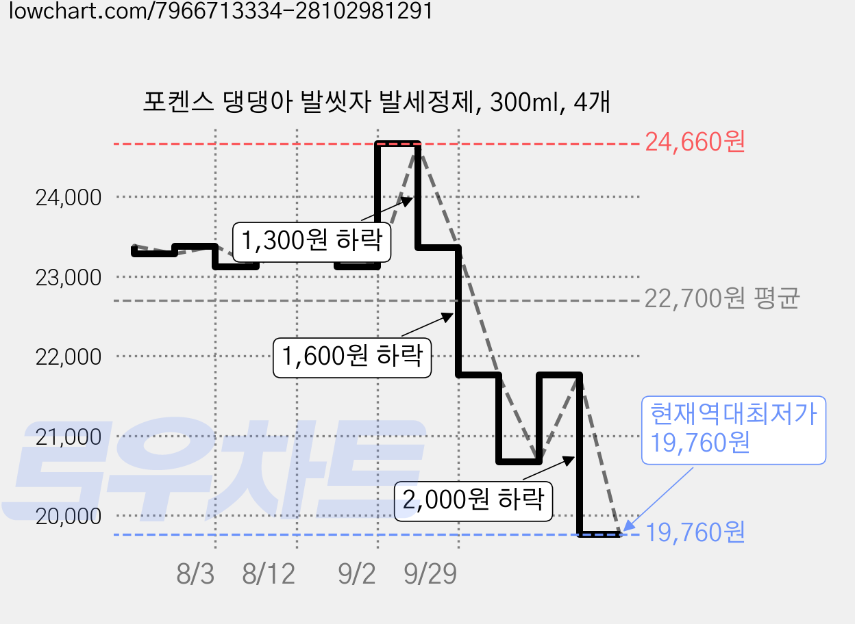 포켄스 댕댕아 발씻자 발세정제, 300ml, 4개 가격 변동 차트, 현재가 19,760원, 역대최저가