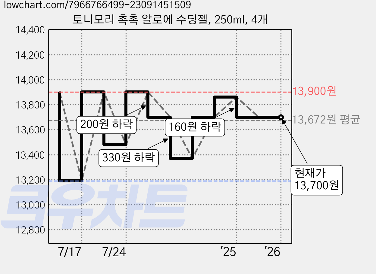 토니모리 촉촉 알로에 수딩젤, 250ml, 4개 가격 변동 차트, 현재가 13,700원, 관측 최저가 13,190원