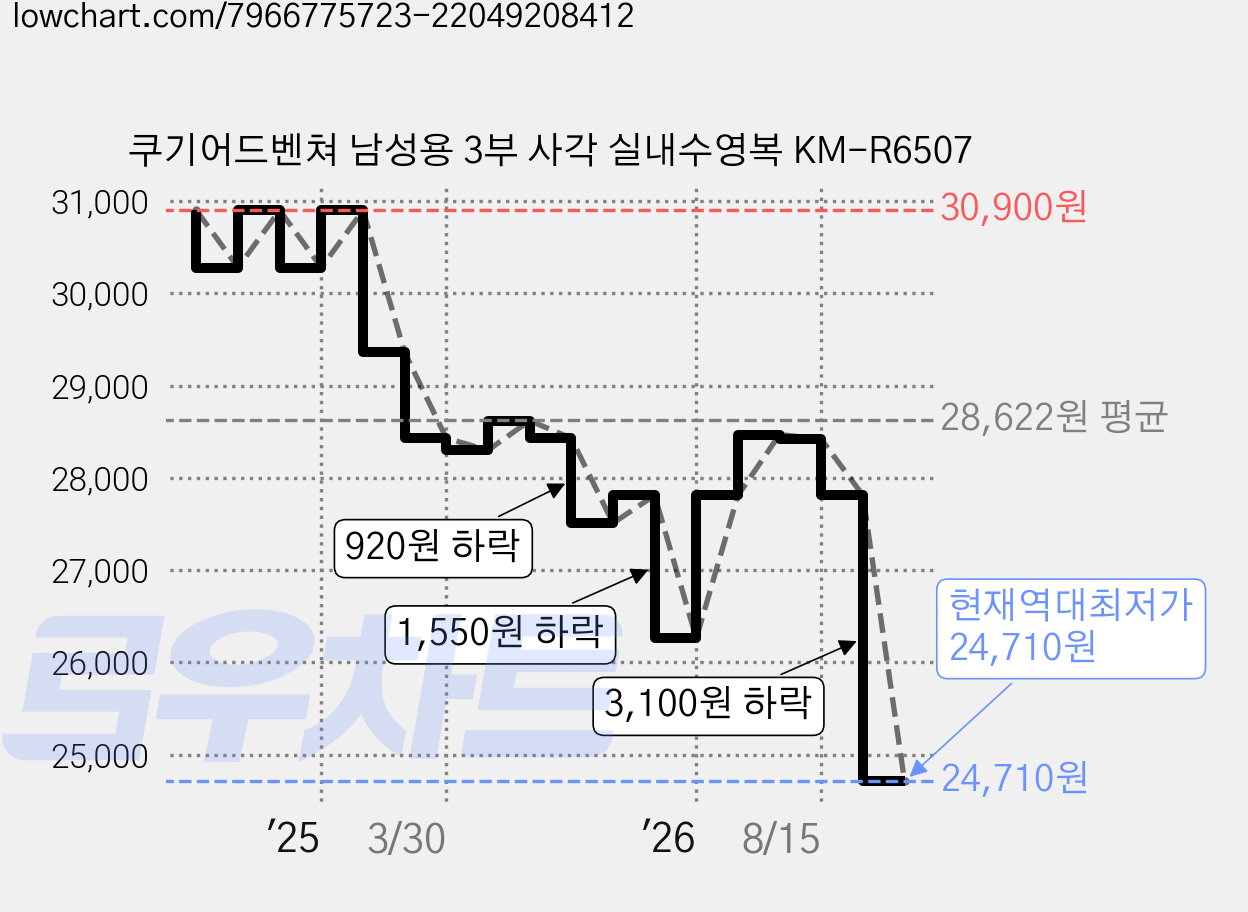 쿠기어드벤쳐 남성용 3부 사각 실내수영복 KM-R6507 가격 변동 차트, 현재가 24,710원, 역대최저가