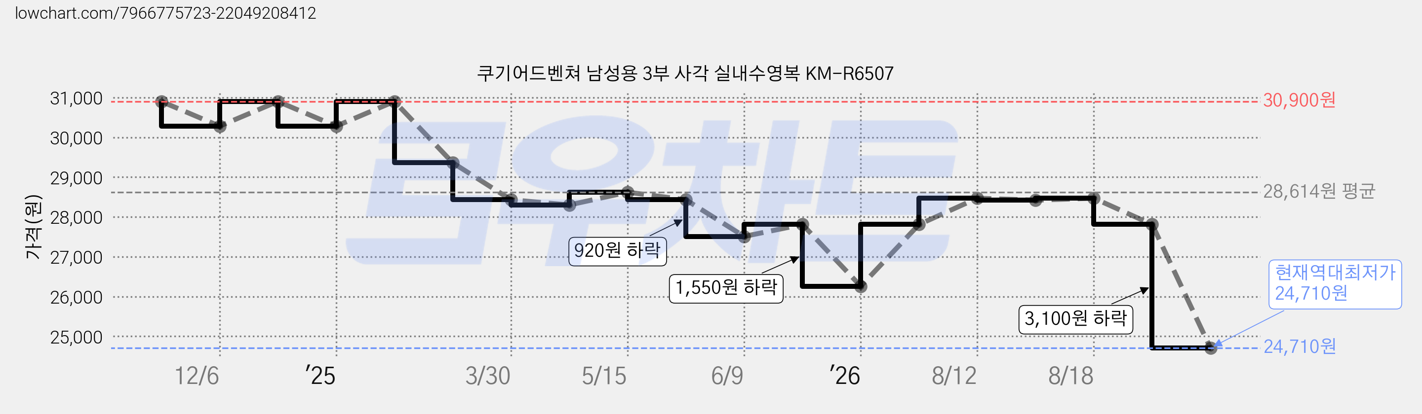 쿠기어드벤쳐 남성용 3부 사각 실내수영복 KM-R6507 가격 변동 차트, 현재가 24,710원, 역대최저가