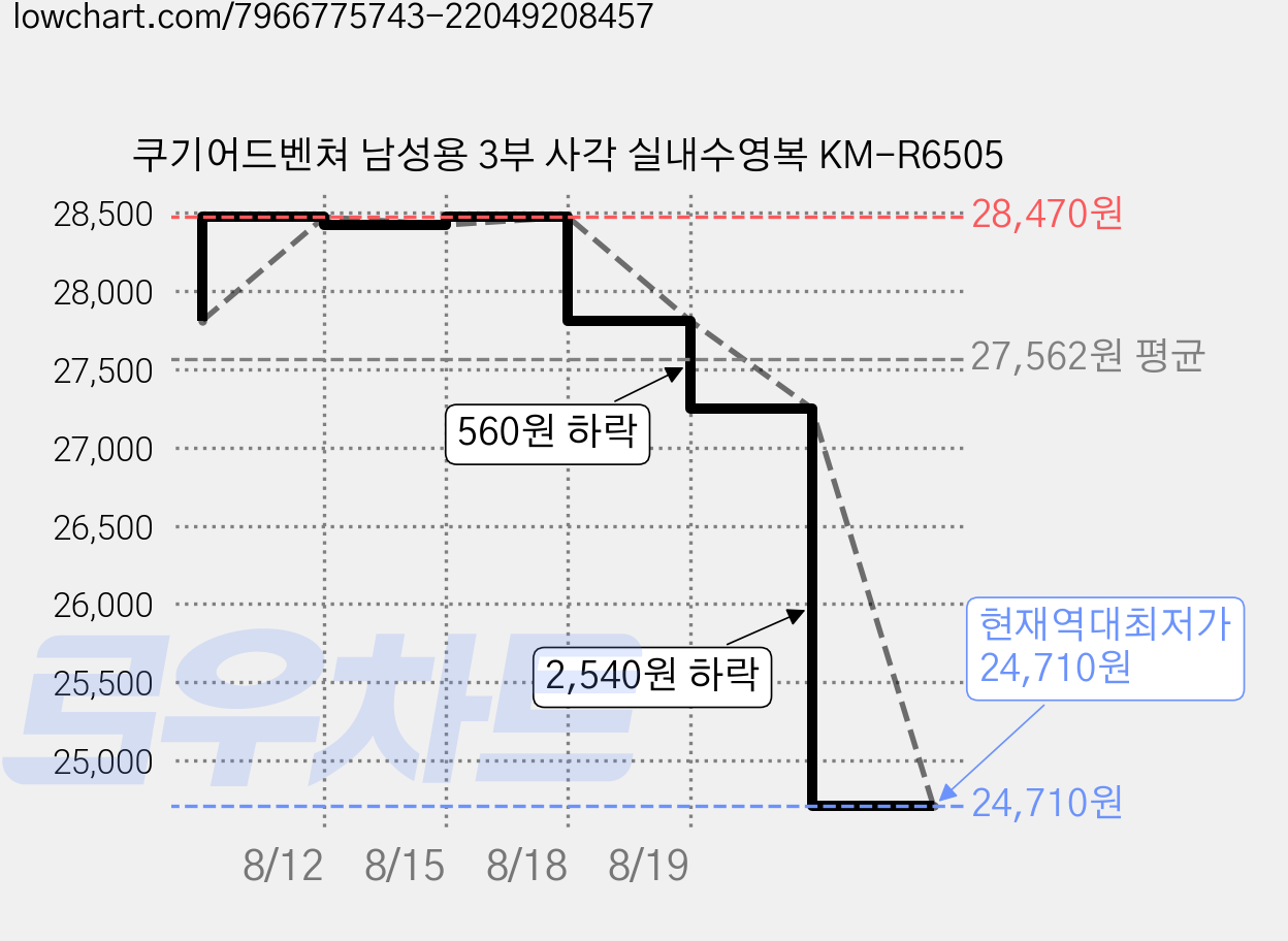 쿠기어드벤쳐 남성용 3부 사각 실내수영복 KM-R6505 가격 변동 차트, 현재가 24,710원, 역대최저가