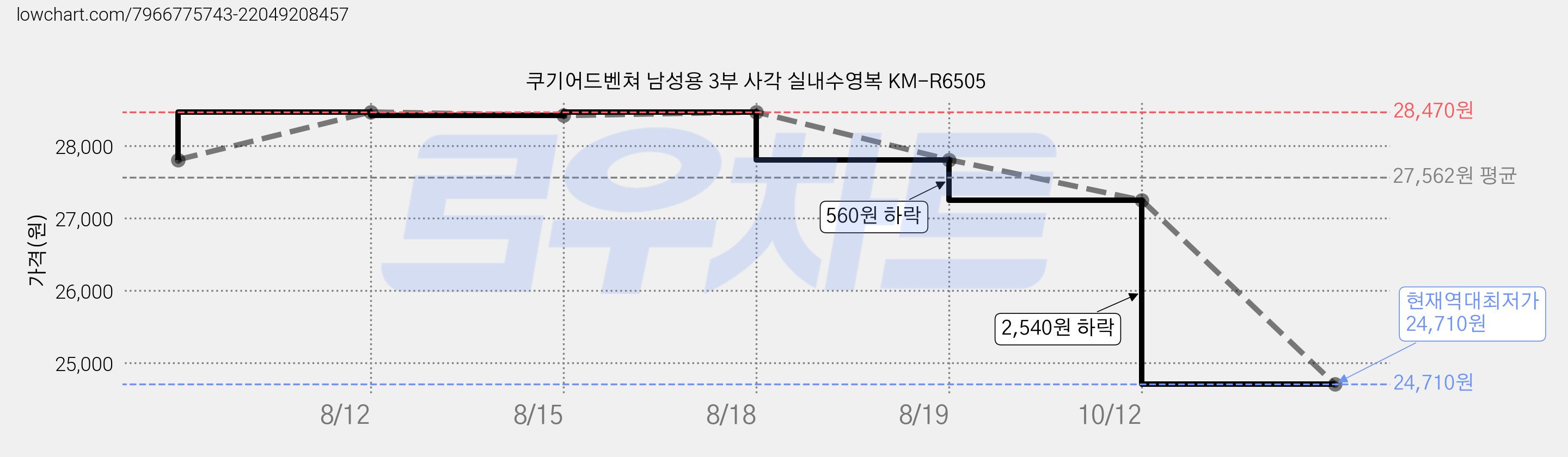 쿠기어드벤쳐 남성용 3부 사각 실내수영복 KM-R6505 가격 변동 차트, 현재가 24,710원, 역대최저가