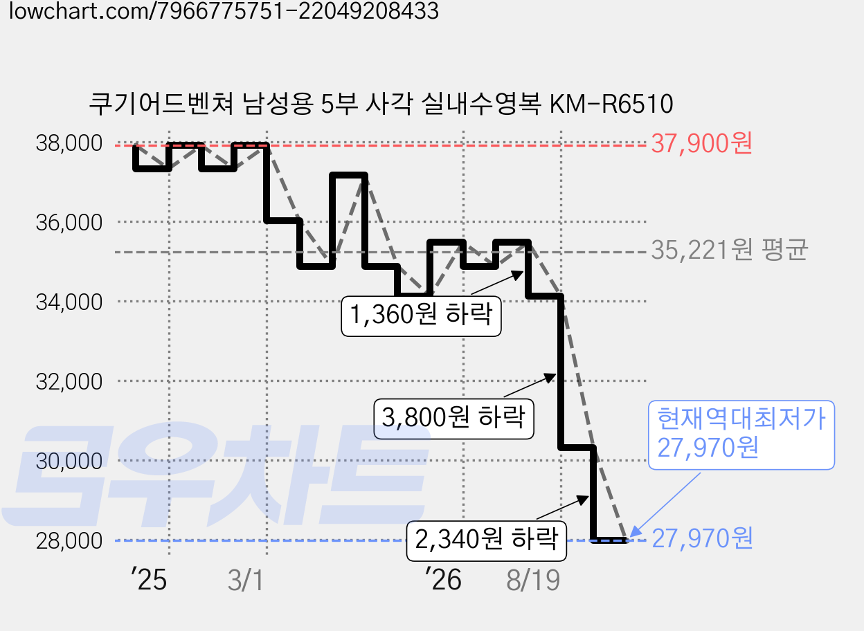 쿠기어드벤쳐 남성용 5부 사각 실내수영복 KM-R6510 가격 변동 차트, 현재가 27,970원, 역대최저가