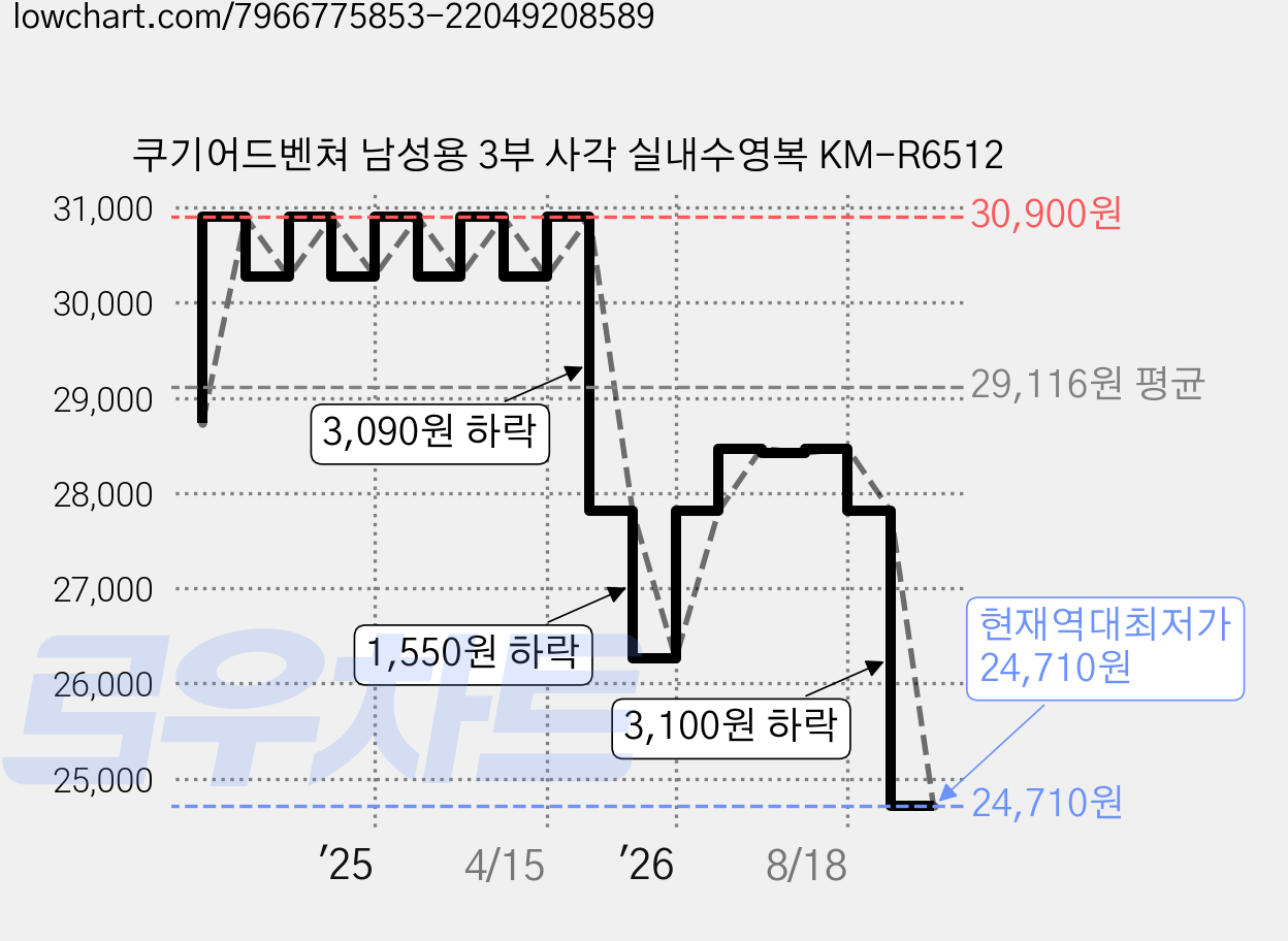 쿠기어드벤쳐 남성용 3부 사각 실내수영복 KM-R6512 가격 변동 차트, 현재가 24,710원, 역대최저가