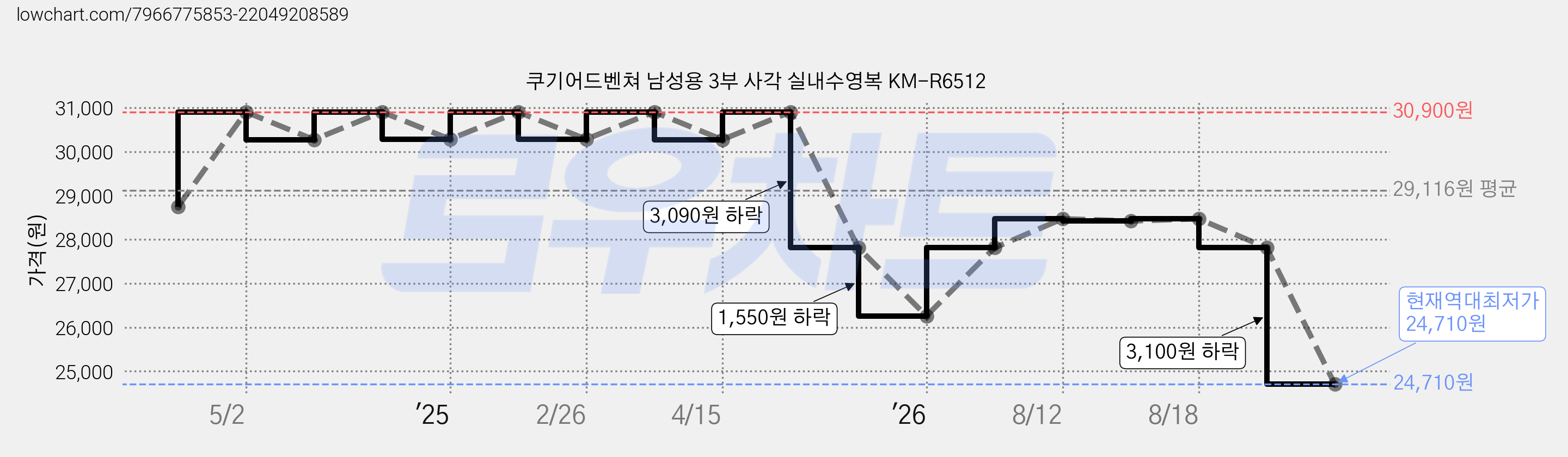 쿠기어드벤쳐 남성용 3부 사각 실내수영복 KM-R6512 가격 변동 차트, 현재가 24,710원, 역대최저가