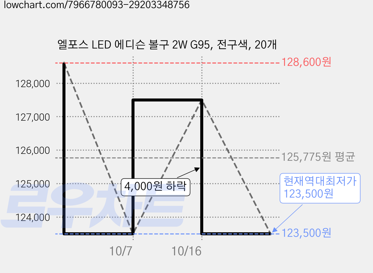 엘포스 LED 에디슨 볼구 2W G95, 전구색, 20개 가격 변동 차트, 현재가 123,500원, 역대최저가