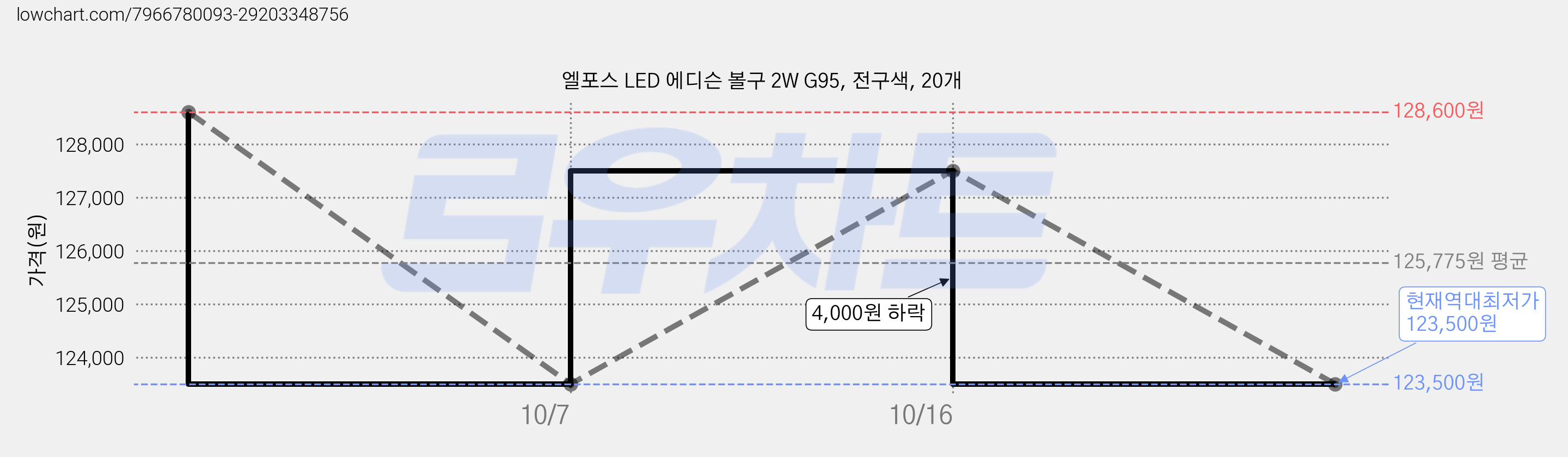 엘포스 LED 에디슨 볼구 2W G95, 전구색, 20개 가격 변동 차트, 현재가 123,500원, 역대최저가