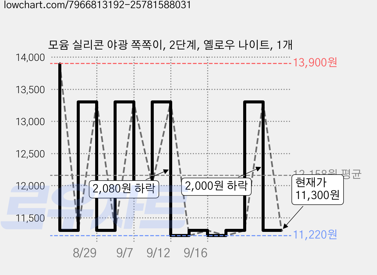 모윰 실리콘 야광 쪽쪽이, 2단계, 옐로우 나이트, 1개 가격 변동 차트, 현재가 11,300원, 관측 최저가 11,220원