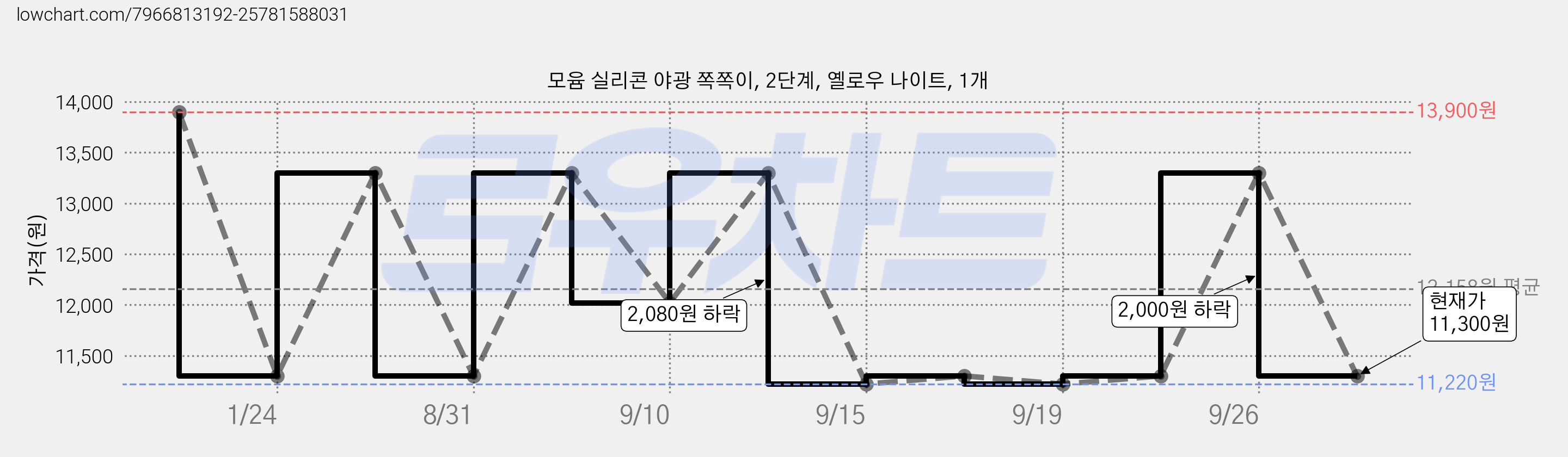 모윰 실리콘 야광 쪽쪽이, 2단계, 옐로우 나이트, 1개 가격 변동 차트, 현재가 11,300원, 관측 최저가 11,220원