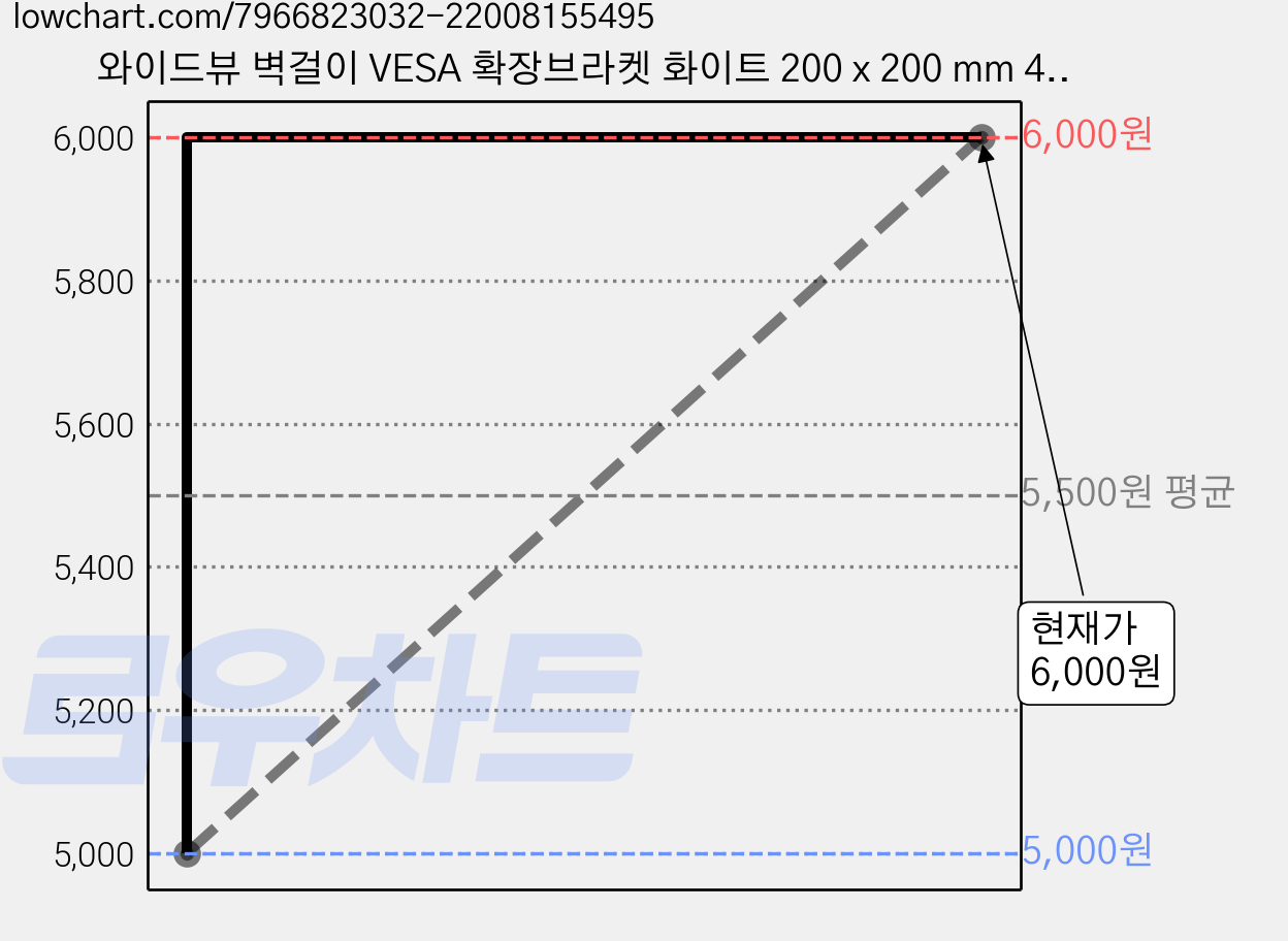 와이드뷰 벽걸이 VESA 확장브라켓 화이트 200 x 200 mm 4p, EKW201W, 4개 가격 변동 차트, 현재가 6,000원, 관측 최저가 5,000원