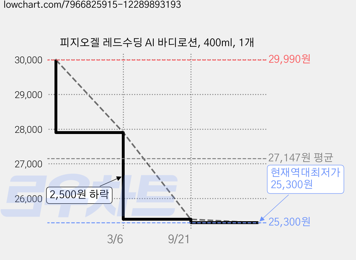 피지오겔 레드수딩 AI 바디로션, 400ml, 1개 가격 변동 차트, 현재가 25,300원, 역대최저가