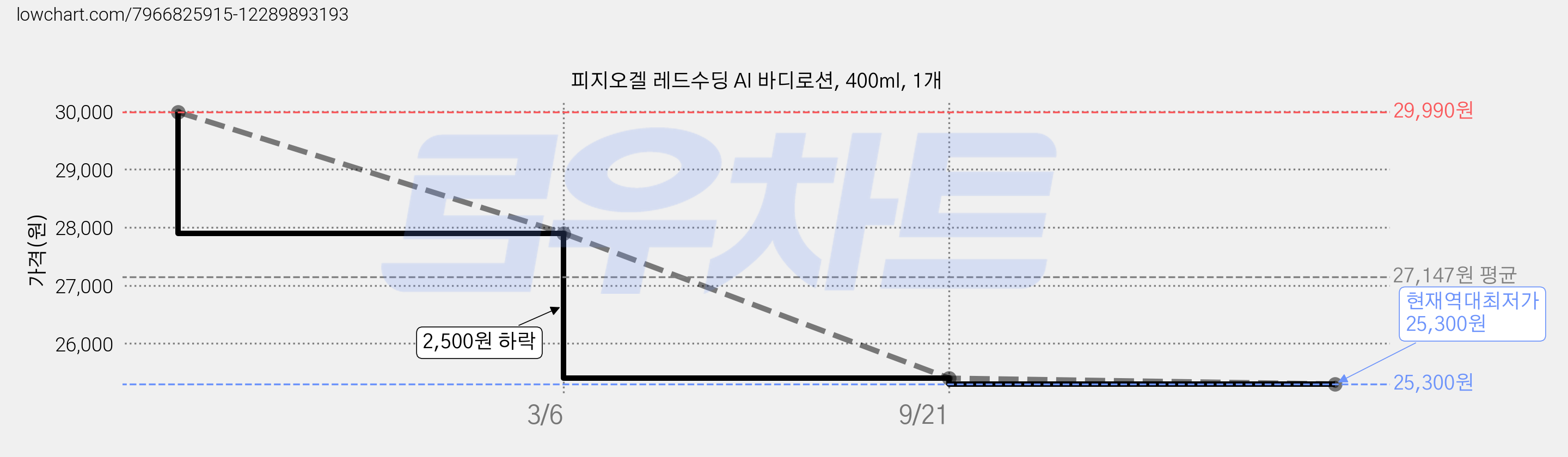 피지오겔 레드수딩 AI 바디로션, 400ml, 1개 가격 변동 차트, 현재가 25,300원, 역대최저가