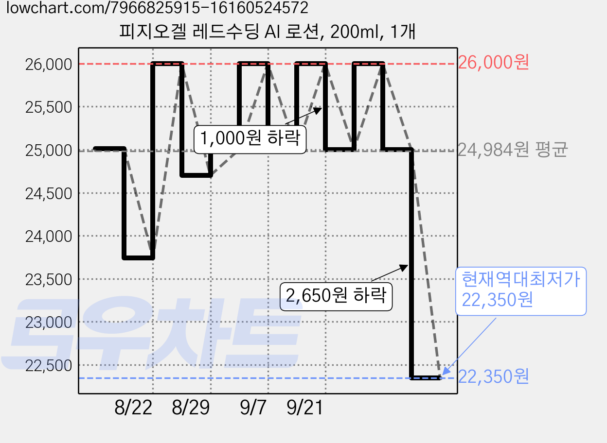 피지오겔 레드수딩 AI 로션, 200ml, 1개 가격 변동 차트, 현재가 22,350원, 역대최저가