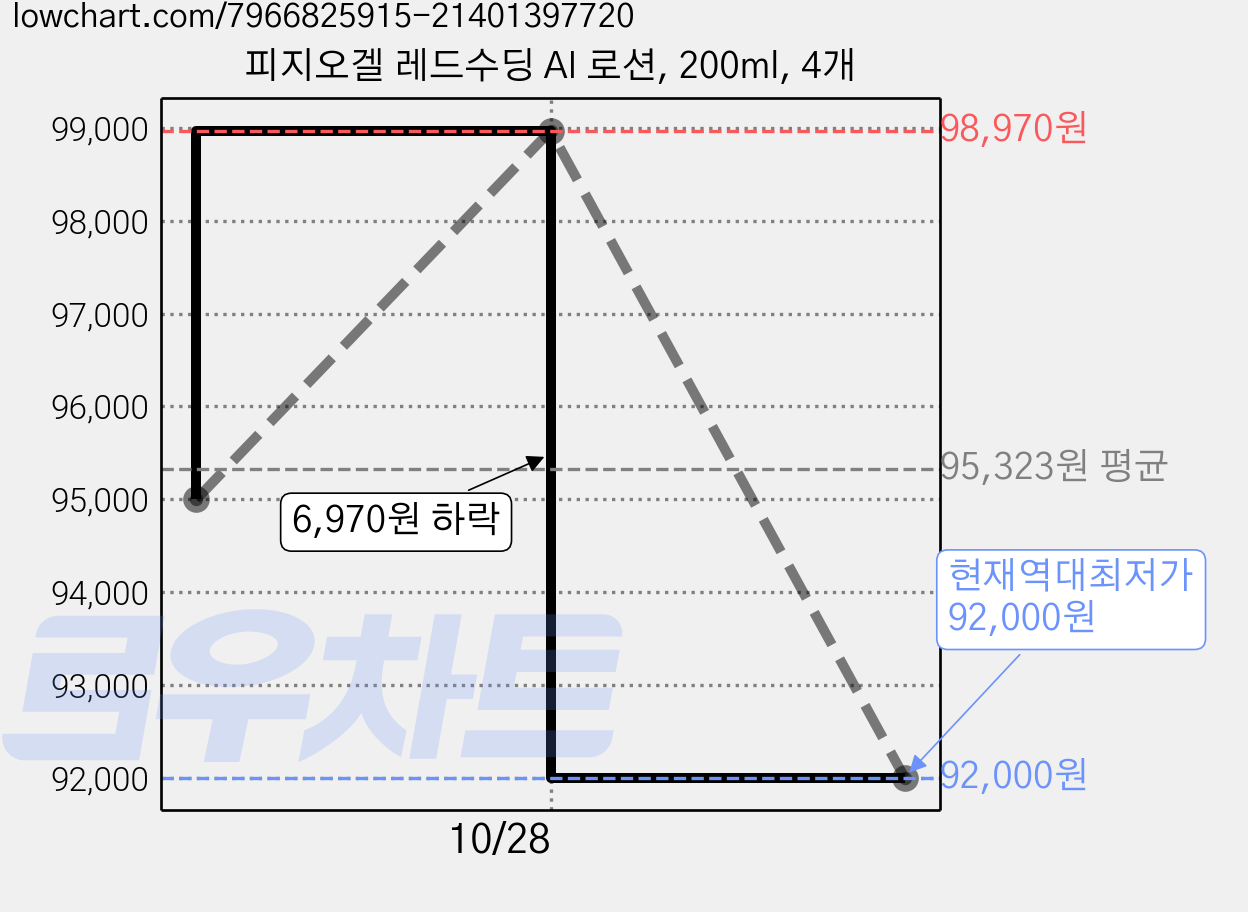 피지오겔 레드수딩 AI 로션, 200ml, 4개 가격 변동 차트, 현재가 92,000원, 역대최저가