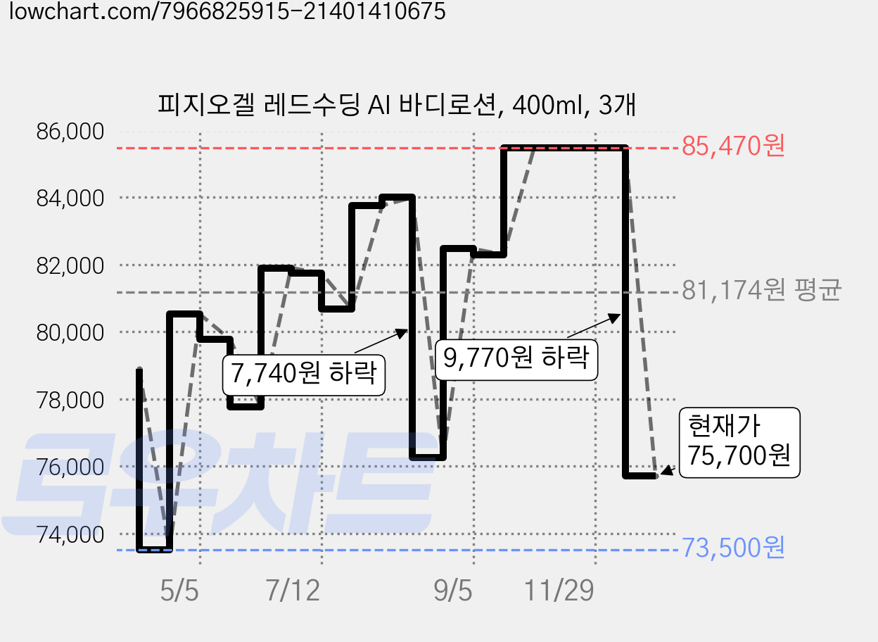 피지오겔 레드수딩 AI 바디로션, 400ml, 3개 가격 변동 차트, 현재가 75,700원, 관측 최저가 73,500원