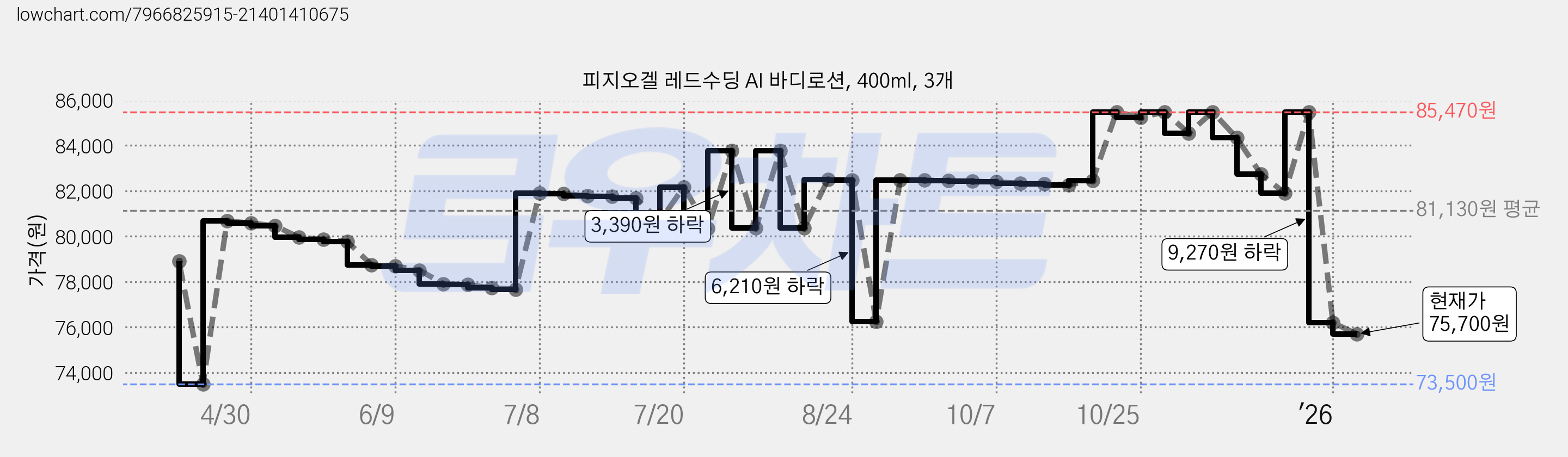 피지오겔 레드수딩 AI 바디로션, 400ml, 3개 가격 변동 차트, 현재가 75,700원, 관측 최저가 73,500원