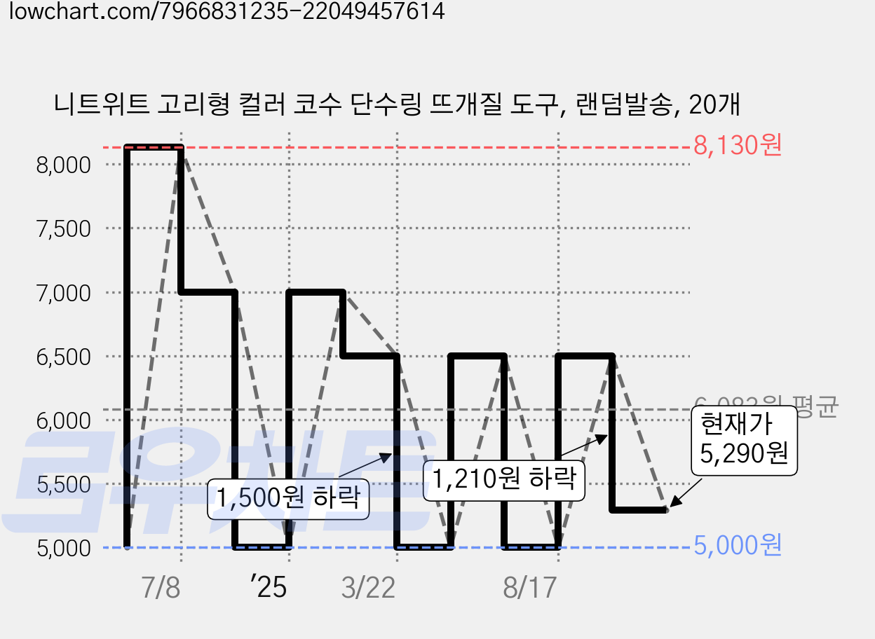 니트위트 고리형 컬러 코수 단수링 뜨개질 도구, 랜덤발송, 20개 가격 변동 차트, 현재가 5,290원, 관측 최저가 5,000원