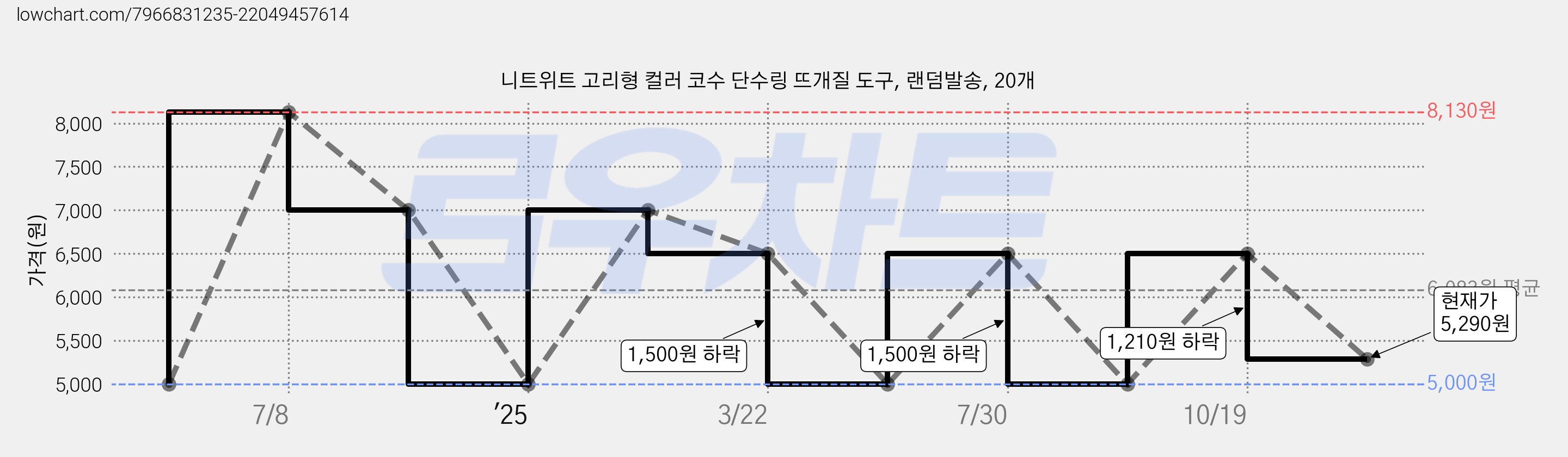 니트위트 고리형 컬러 코수 단수링 뜨개질 도구, 랜덤발송, 20개 가격 변동 차트, 현재가 5,290원, 관측 최저가 5,000원