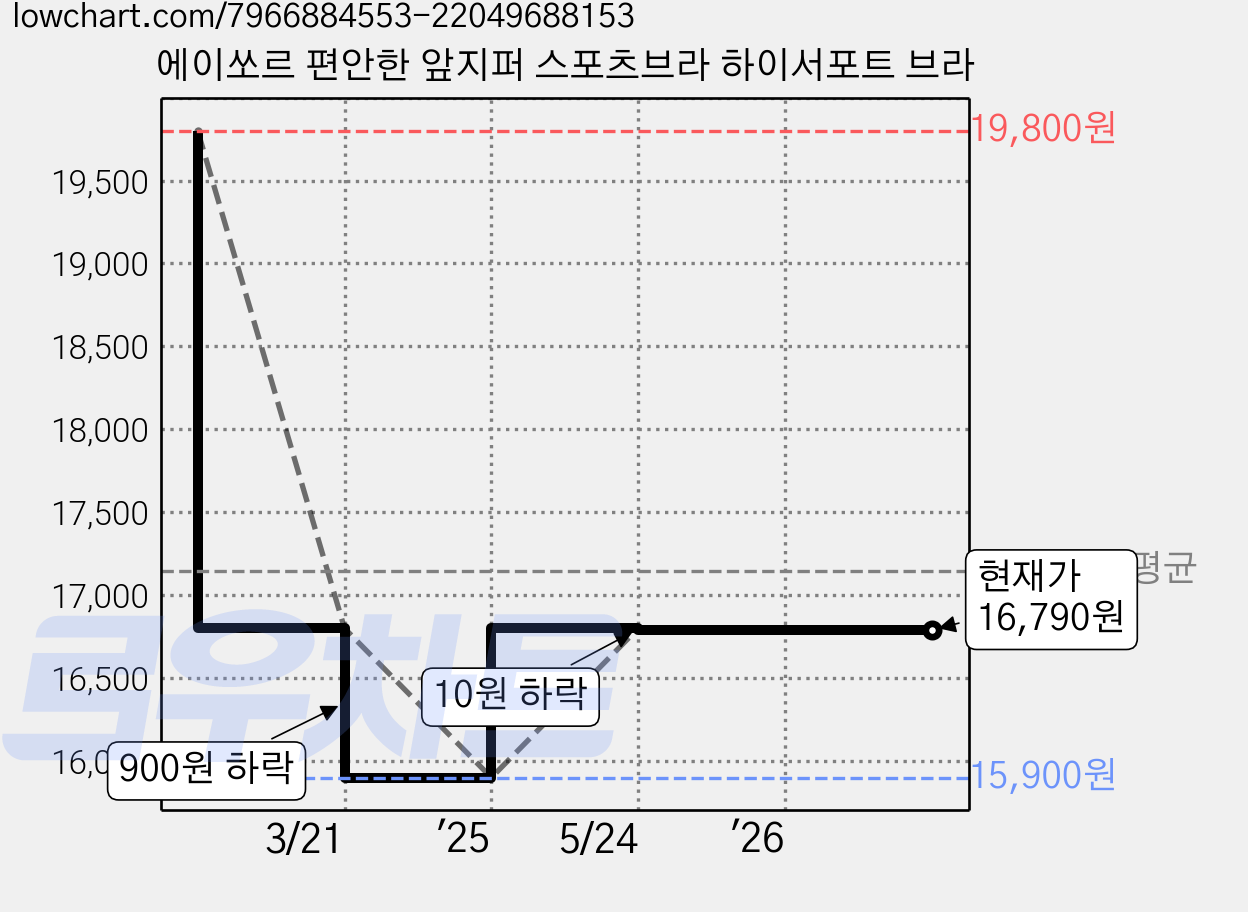 에이쏘르 편안한 앞지퍼 스포츠브라 하이서포트 브라 가격 변동 차트, 현재가 16,790원, 관측 최저가 15,900원
