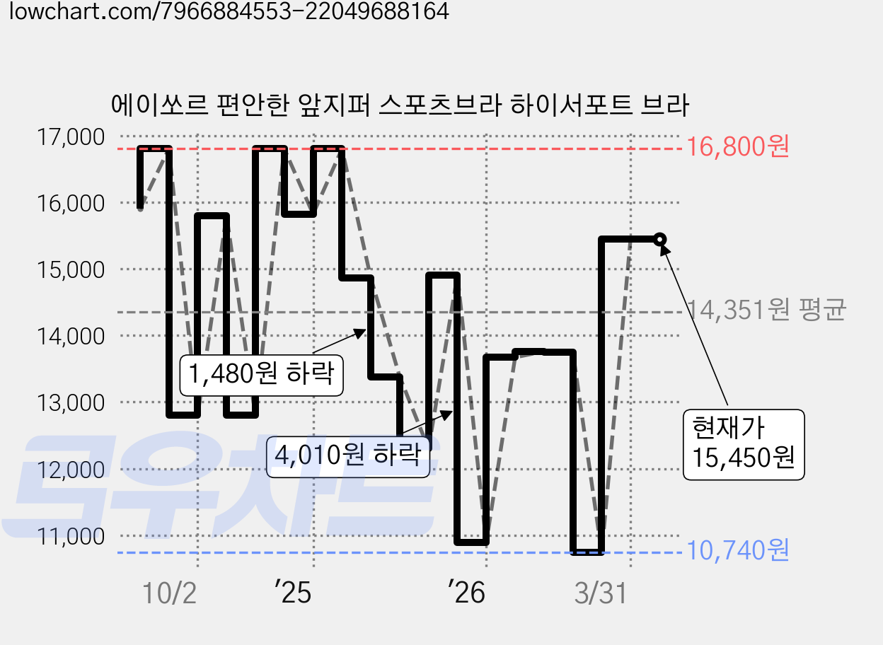 에이쏘르 편안한 앞지퍼 스포츠브라 하이서포트 브라 가격 변동 차트, 현재가 15,450원, 관측 최저가 10,740원