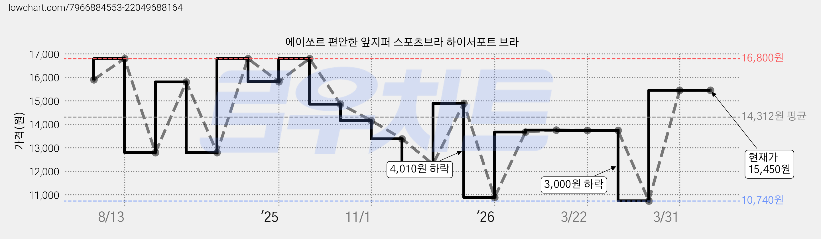 에이쏘르 편안한 앞지퍼 스포츠브라 하이서포트 브라 가격 변동 차트, 현재가 15,450원, 관측 최저가 10,740원