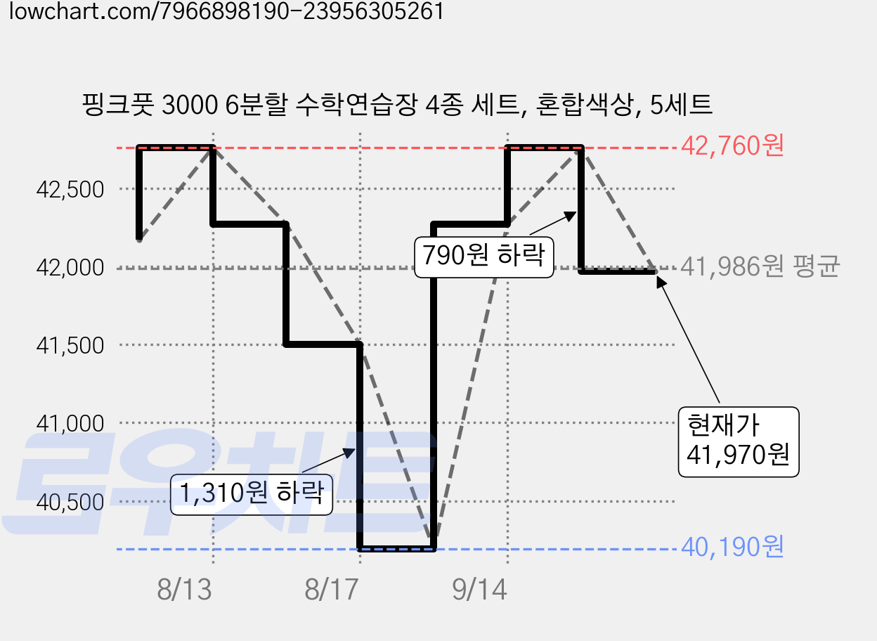 핑크풋 3000 6분할 수학연습장 4종 세트, 혼합색상, 5세트 가격 변동 차트, 현재가 41,970원, 관측 최저가 40,190원