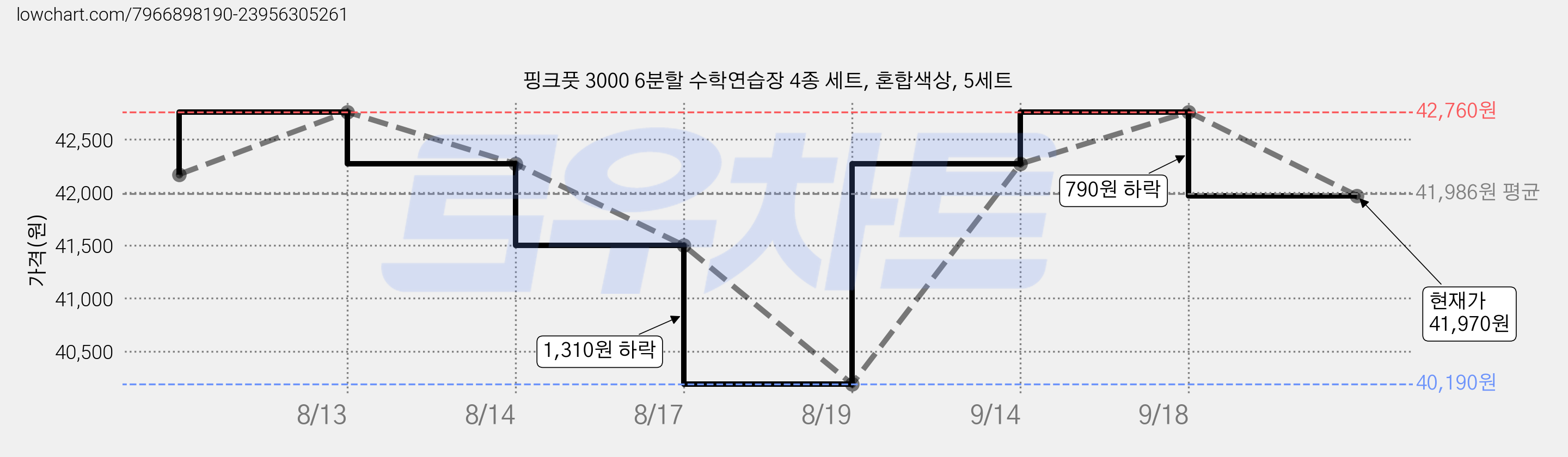 핑크풋 3000 6분할 수학연습장 4종 세트, 혼합색상, 5세트 가격 변동 차트, 현재가 41,970원, 관측 최저가 40,190원