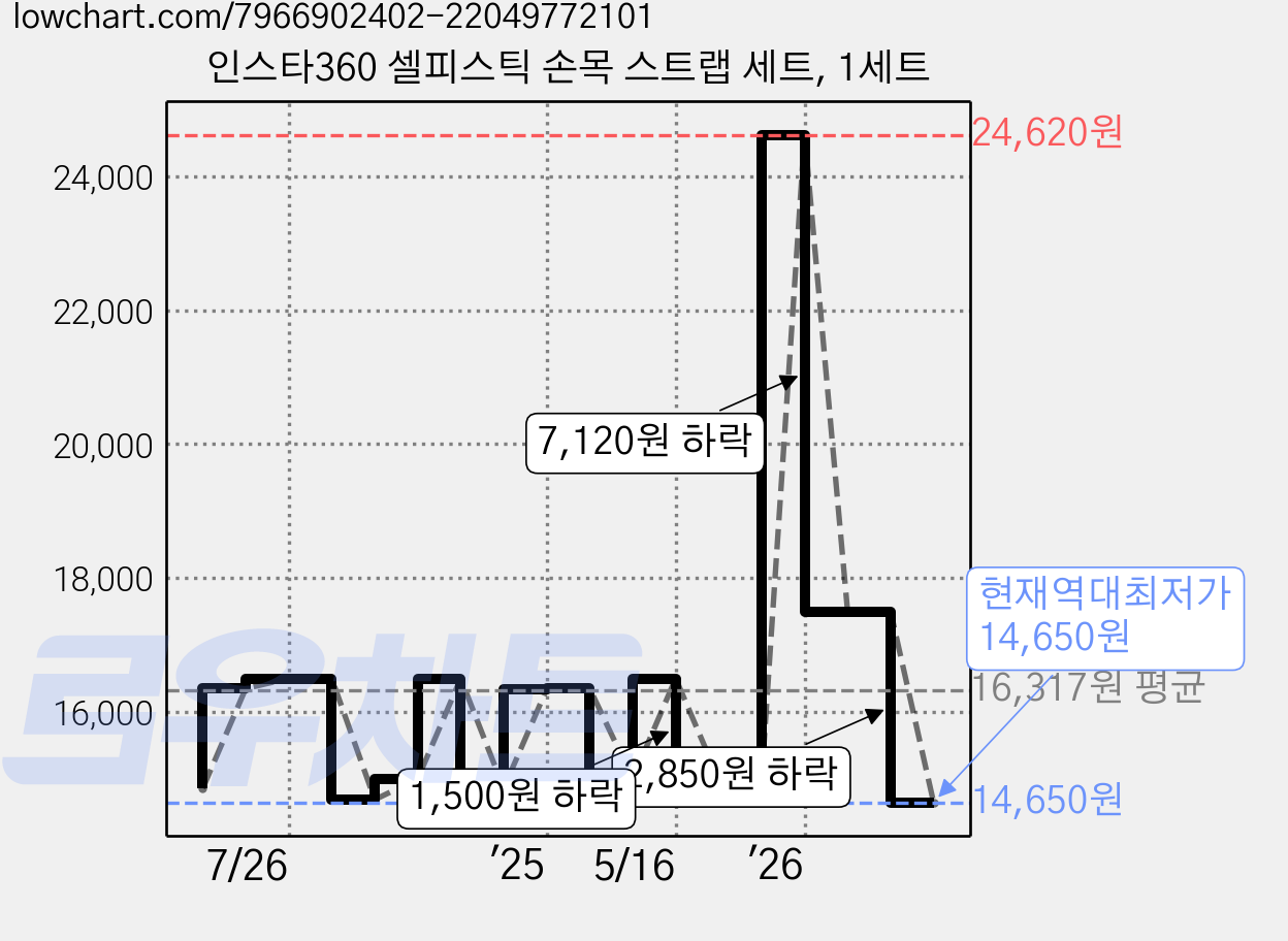 인스타360 셀피스틱 손목 스트랩 세트, 1세트 가격 변동 차트, 현재가 14,650원, 역대최저가