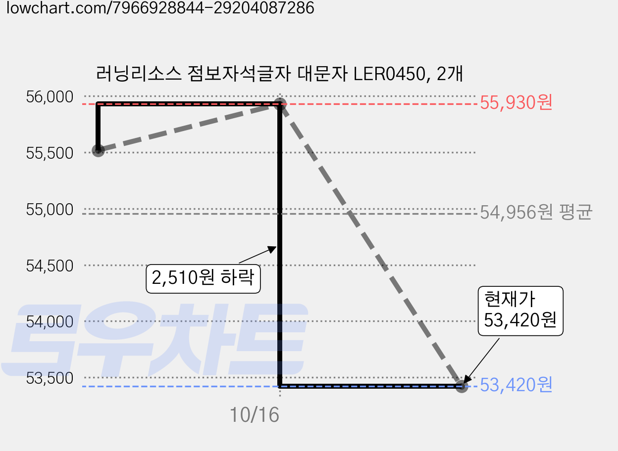 러닝리소스 점보자석글자 대문자 LER0450, 2개 가격 변동 차트, 현재가 53,420원, 관측 최저가 53,180원
