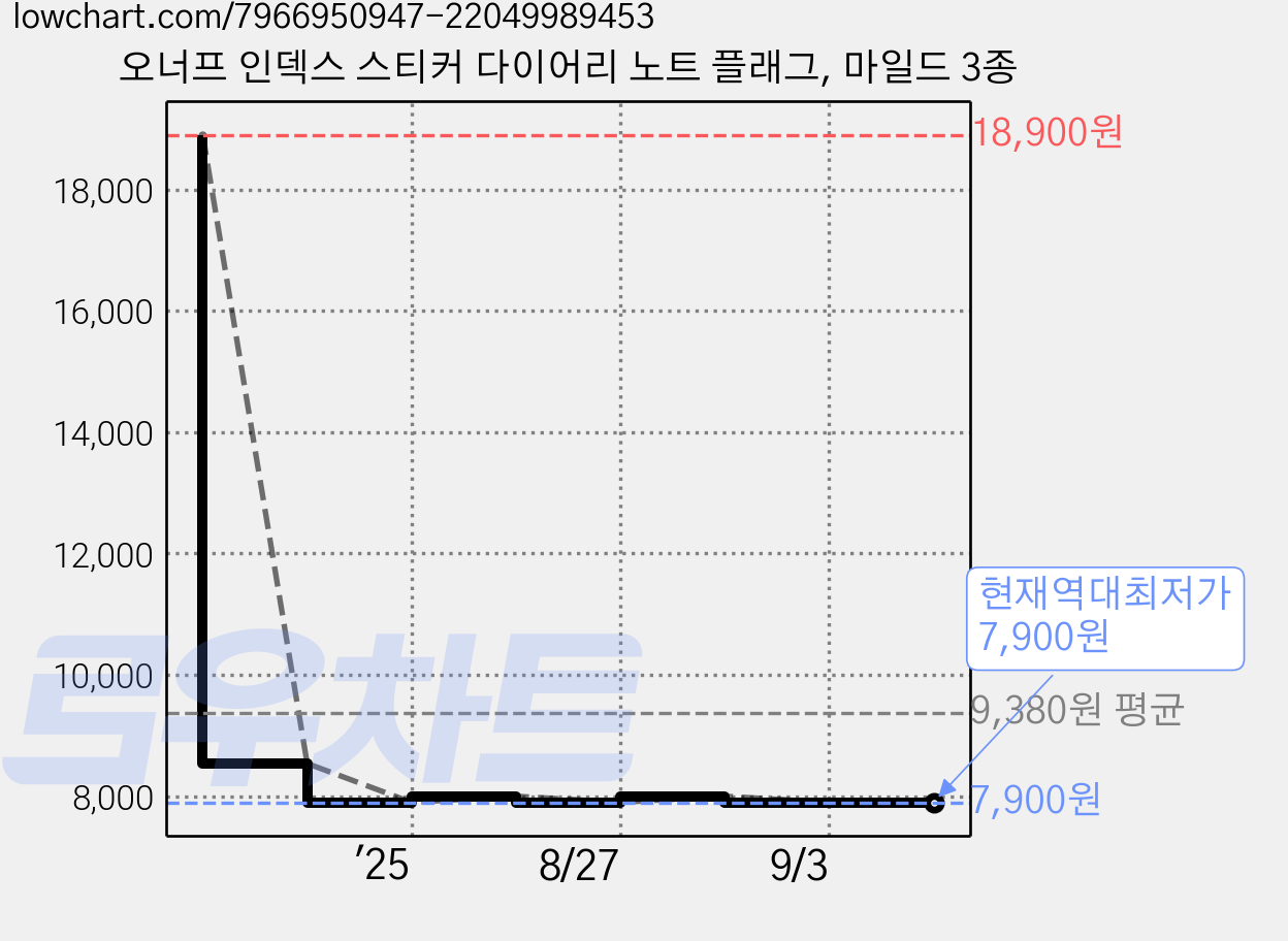 오너프 인덱스 스티커 다이어리 노트 플래그, 마일드 3종 가격 변동 차트, 현재가 7,900원, 역대최저가