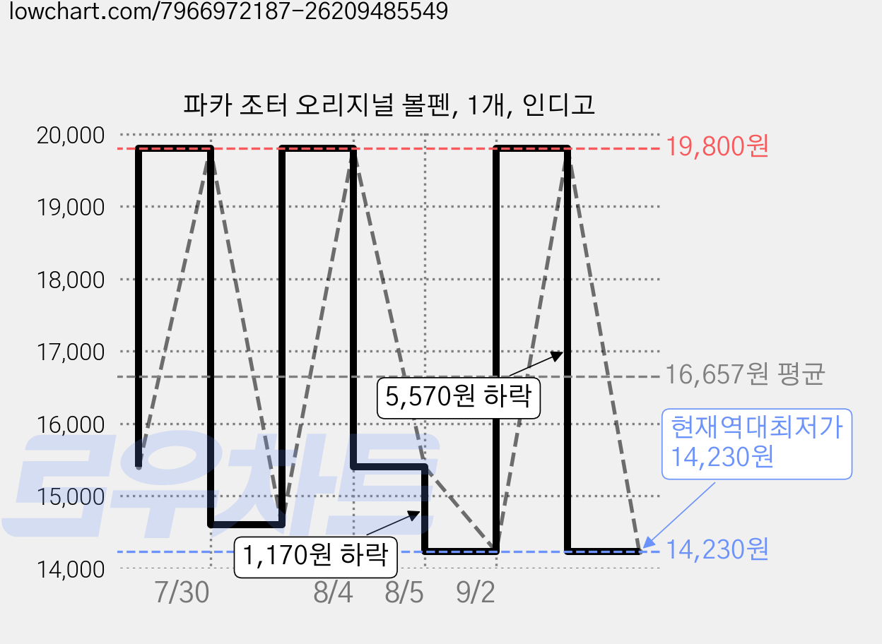 파카 조터 오리지널 볼펜, 1개, 인디고 가격 변동 차트, 현재가 14,230원, 역대최저가