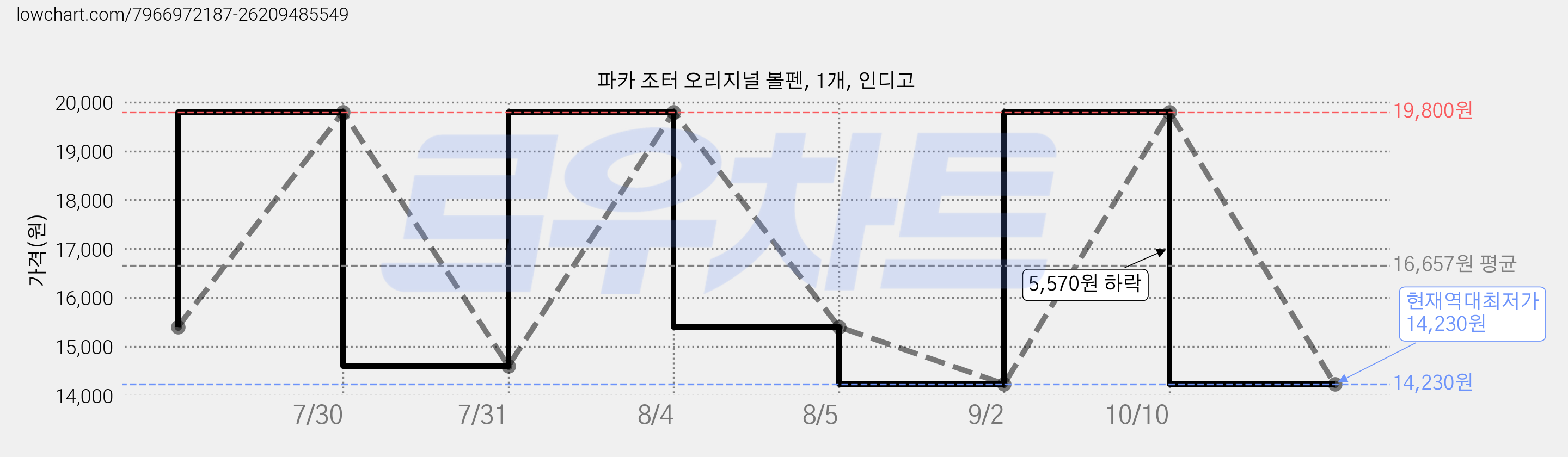 파카 조터 오리지널 볼펜, 1개, 인디고 가격 변동 차트, 현재가 14,230원, 역대최저가