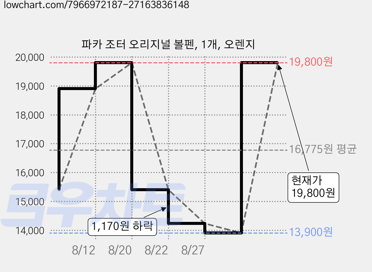 파카 조터 오리지널 볼펜, 1개, 오렌지 가격 변동 차트, 현재가 13,900원, 역대최저가