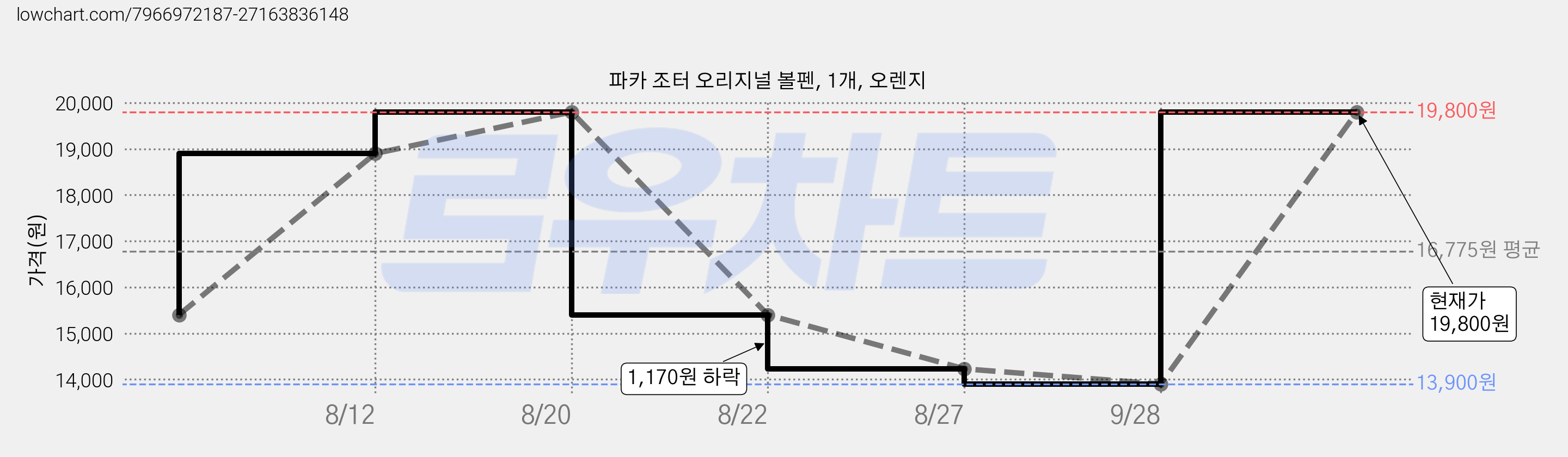 파카 조터 오리지널 볼펜, 1개, 오렌지 가격 변동 차트, 현재가 13,900원, 역대최저가