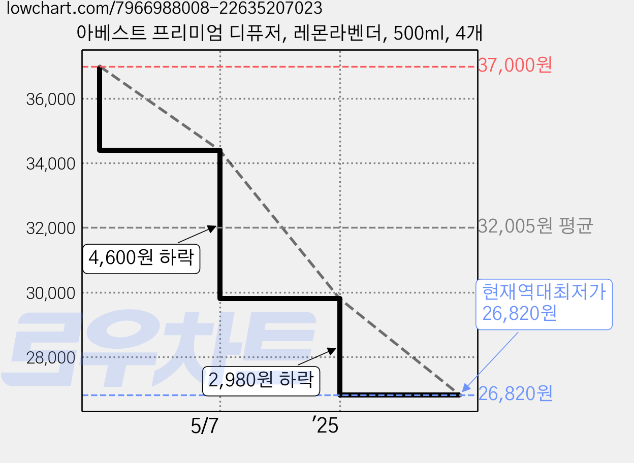 아베스트 프리미엄 디퓨저, 레몬라벤더, 500ml, 4개 가격 변동 차트, 현재가 26,820원, 역대최저가
